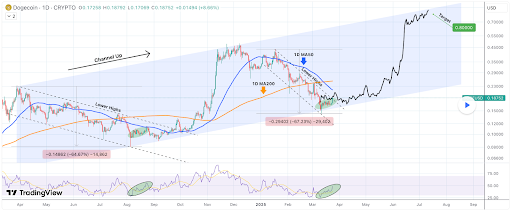 La percée haussière du prix de Dogecoin vise un ATH de 0,8 $ ce cycle.