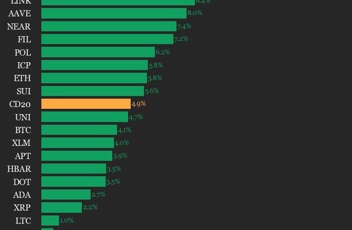 L'indice progresse de 4,9 % alors que tous les actifs sont en hausse.