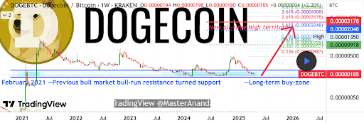 Dogecoin Atteint un Niveau de Support Contre Bitcoin Qui A Mené au Rallye de 2021, Une Répétition Est-elle Possible ?
