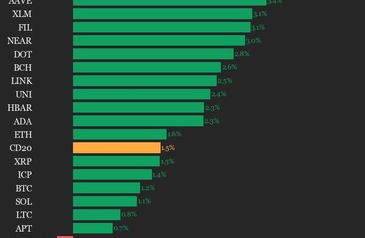 SUI en hausse de 4,6 %, indice en hausse