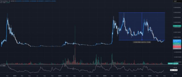Un analyste en cryptomonnaies dit que cette pièce de meme est « incroyablement sous-évaluée » – Ce n'est ni Dogecoin ni Shiba Inu.