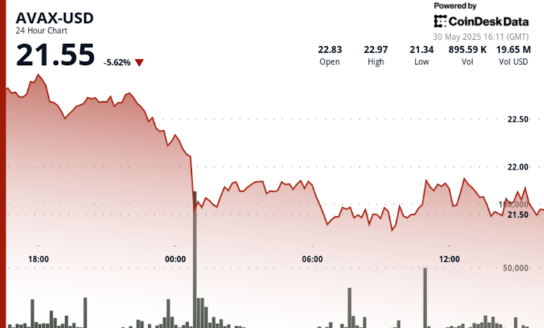 AVAX Glisse de 7 %, Atteint une Forte Résistance au Niveau de 22,35 $
