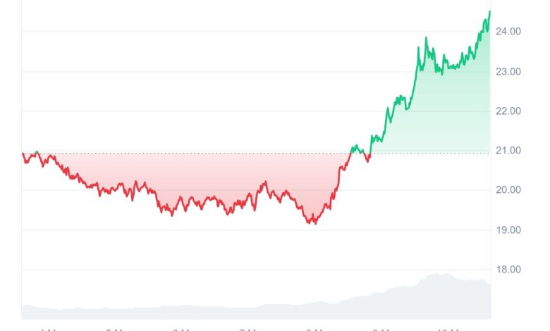 Avalanche (AVAX) est en hausse de 14 % en 7 jours, mais les analystes prédisent que Ruvi AI (RUVI) atteindra 2,00 $ et apportera 20 000 % de bénéfices aux investisseurs précoces.