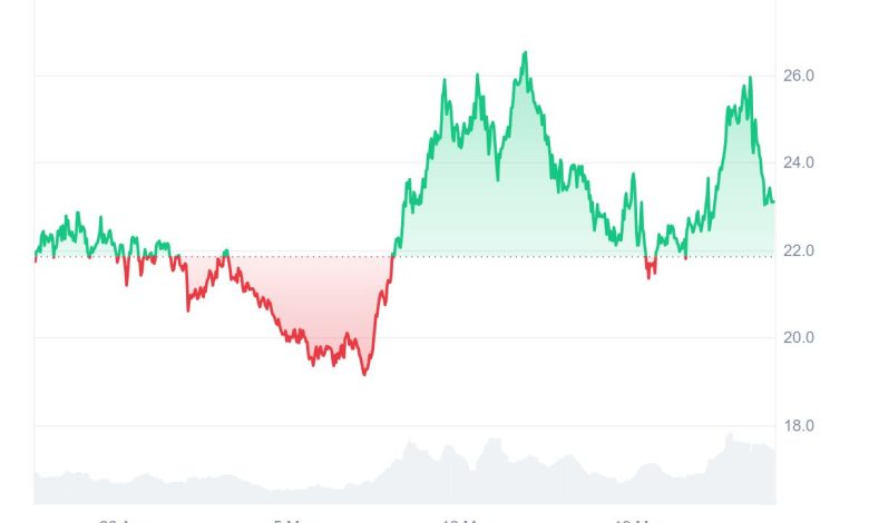 Avalanche (AVAX) et Ruvi AI (RUVI) révèlent de nouveaux partenariats, mais les analystes prévoient un potentiel de profit plus élevé pour RUVI en 2025.