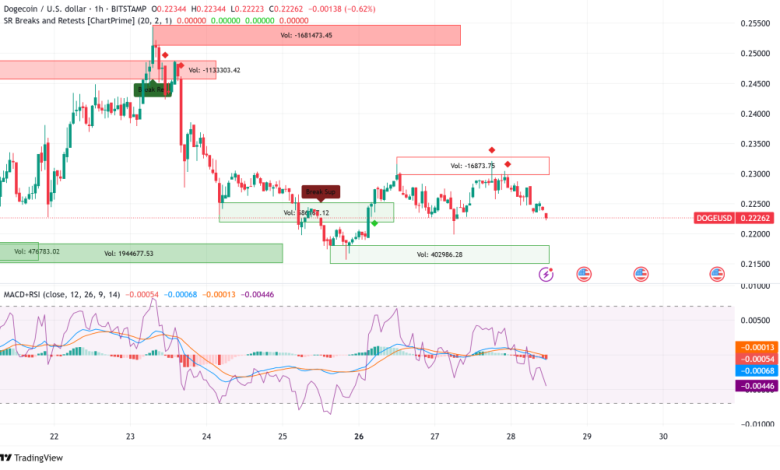 Dogecoin fait face à un test de support critique : les indicateurs techniques envoient des signaux mitigés.