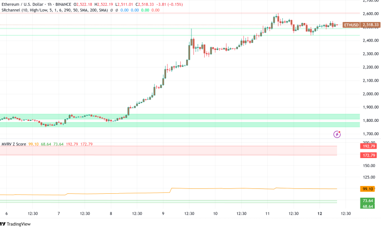 Ethereum franchit la barre des 2 500 $ : les signaux techniques indiquent un objectif potentiel de 10 000 $.