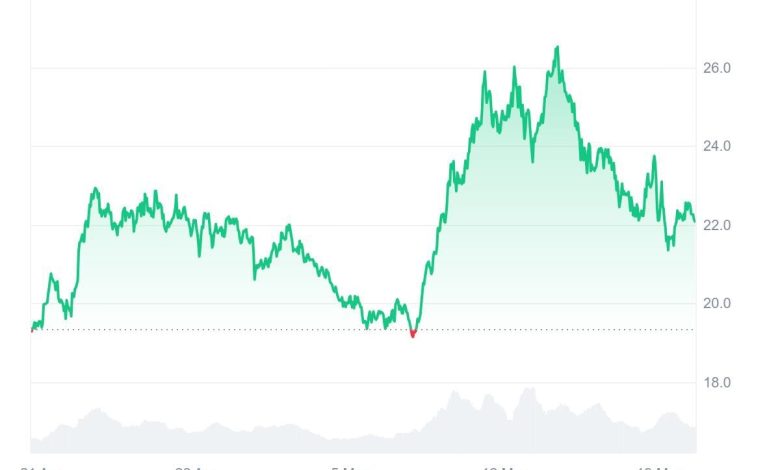 L'AVAX Renforce son Écosystème, Que Suggère-t-il sur Ruvi AI (RUVI) ?