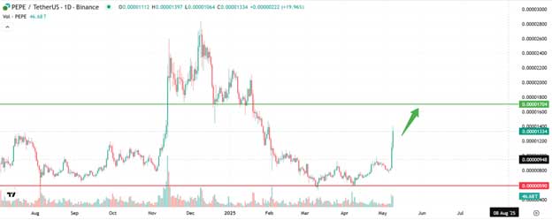 Prévisions de prix pour Pepe Coin : PEPE peut-il atteindre un nouveau ATH et surpasser Dogecoin alors que le prix s'envole de 41 % ?