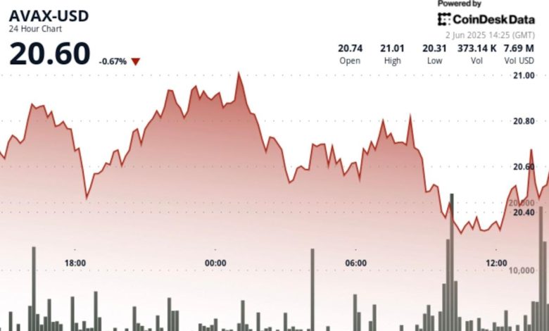 AVAX chute de 9 % alors que les tensions économiques mondiales perturbent les marchés de la cryptomonnaie.