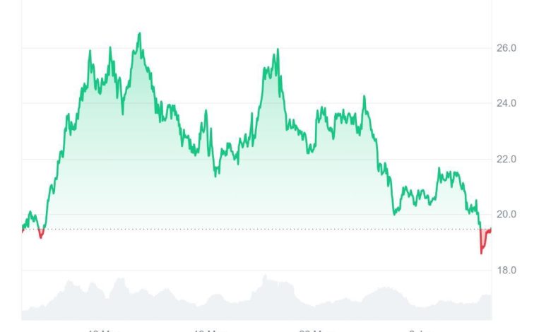 Avez-vous raté Avalanche (AVAX) à 9 $ ? Ce jeton IA à seulement 0,015 $ pourrait être votre seconde chance.
