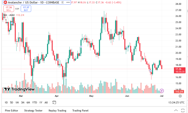 AVAX Se Prépare Pour Un Breakout, Mais L'Argent Intelligent Afflue Vers Ce Choix Sleeper DeFi